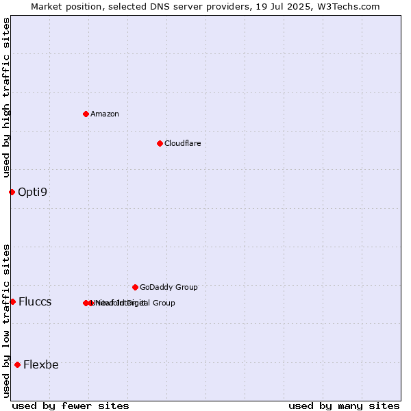Market position of Flexbe vs. Fluccs vs. Opti9