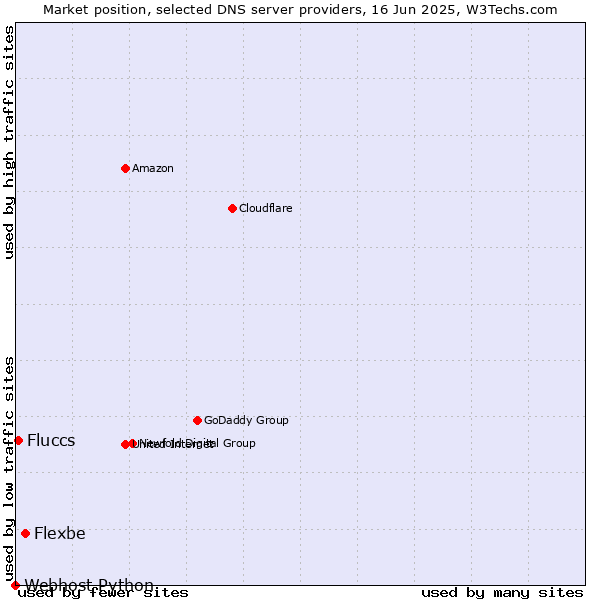 Market position of Flexbe vs. Fluccs vs. Webhost Python