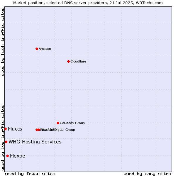 Market position of Flexbe vs. Fluccs vs. WHG Hosting Services