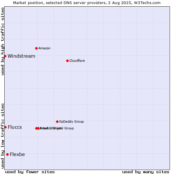 Market position of Flexbe vs. Fluccs vs. Windstream