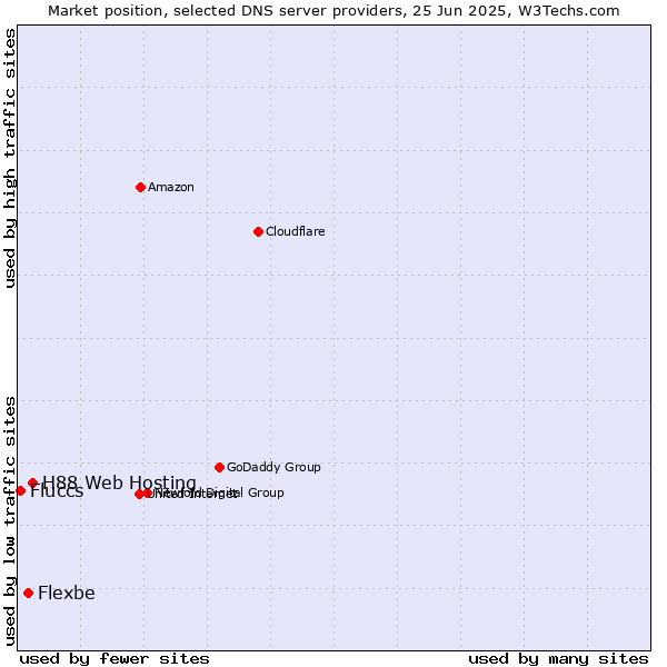 Market position of H88 Web Hosting vs. Flexbe vs. Fluccs