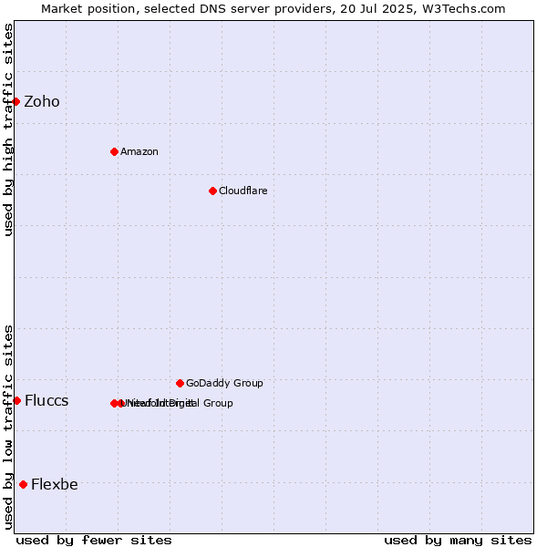 Market position of Flexbe vs. Fluccs vs. Zoho