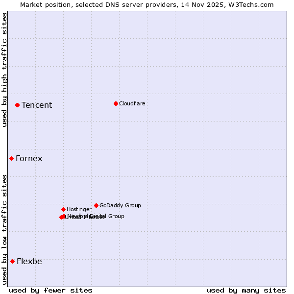 Market position of Tencent vs. Flexbe vs. Fornex