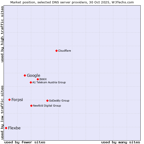 Market position of Google vs. Forpsi vs. Flexbe