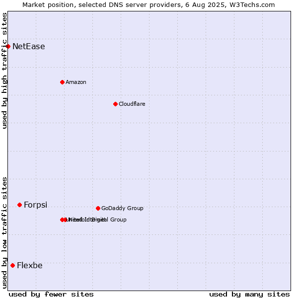 Market position of Forpsi vs. Flexbe vs. NetEase