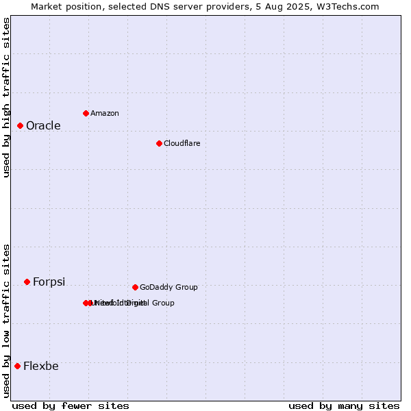 Market position of Forpsi vs. Oracle vs. Flexbe