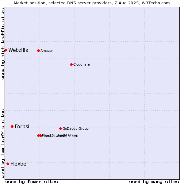 Market position of Forpsi vs. Flexbe vs. Webzilla