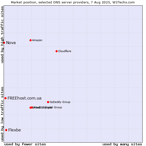 Market position of Flexbe vs. FREEhost.com.ua vs. Nova