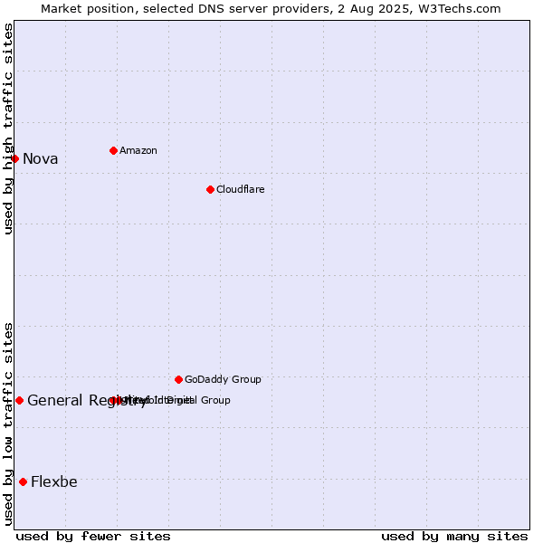 Market position of Flexbe vs. General Registry vs. Nova