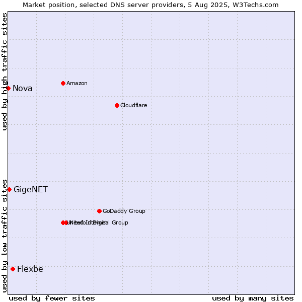 Market position of Flexbe vs. GigeNET vs. Nova