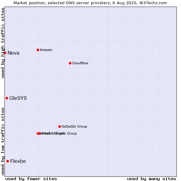 Market position of Flexbe vs. GleSYS vs. Nova
