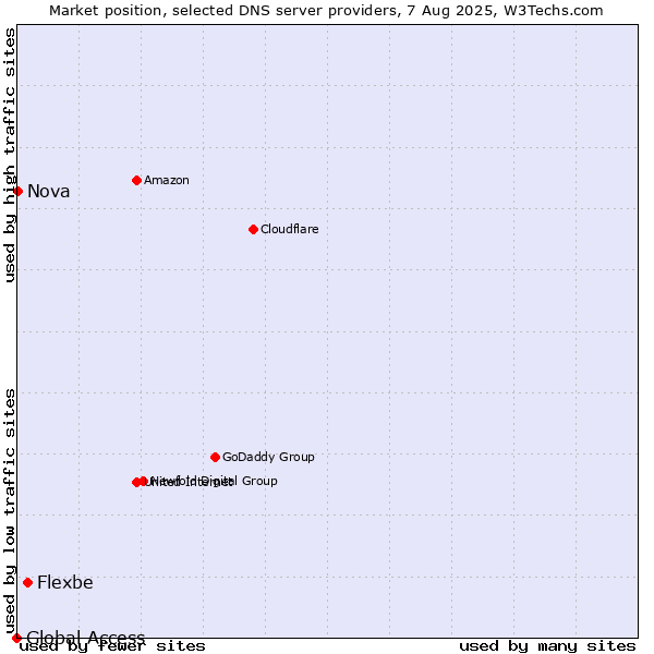 Market position of Flexbe vs. Nova vs. Global Access
