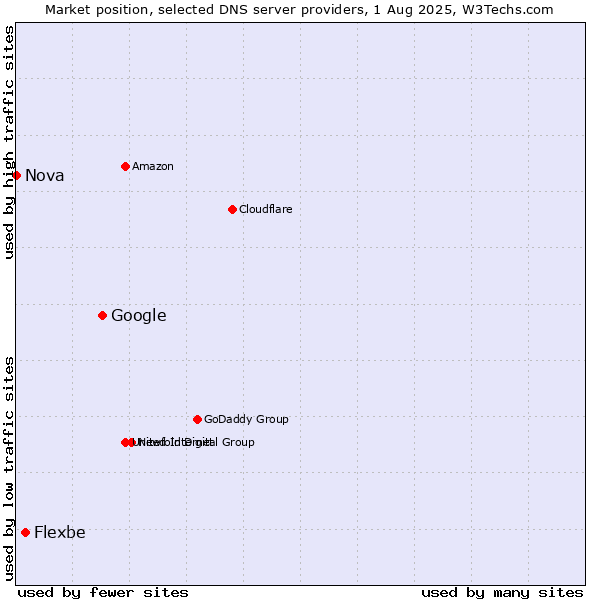 Market position of Google vs. Flexbe vs. Nova