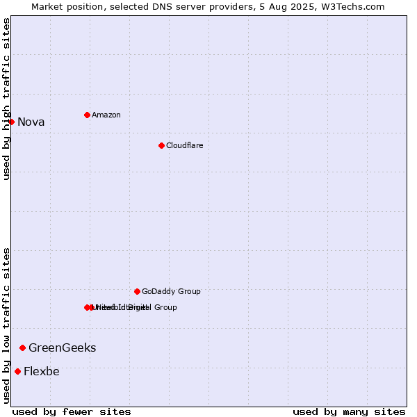 Market position of GreenGeeks vs. Flexbe vs. Nova
