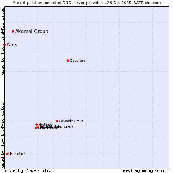 Market position of Akamai Group vs. Flexbe vs. Nova