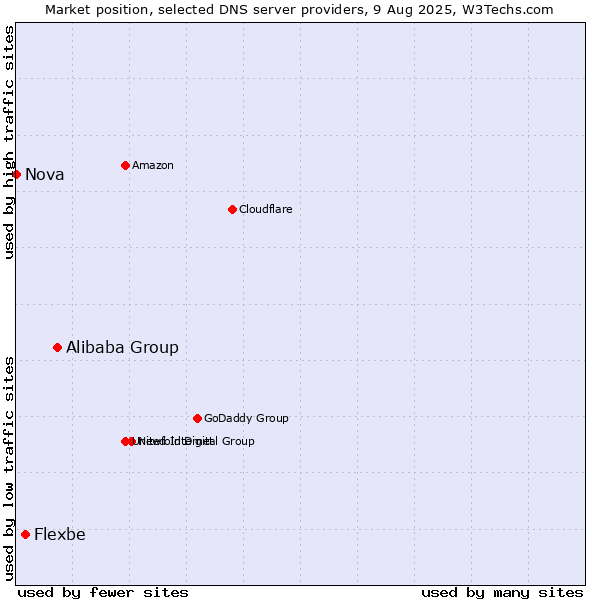 Market position of Alibaba Group vs. Flexbe vs. Nova