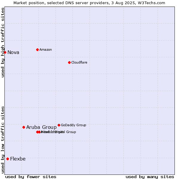 Market position of Aruba Group vs. Flexbe vs. Nova