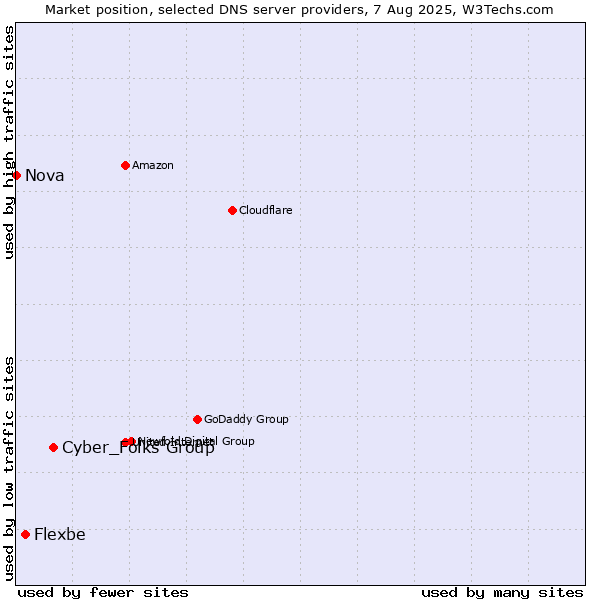 Market position of Cyber_Folks Group vs. Flexbe vs. Nova
