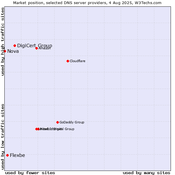 Market position of DigiCert Group vs. Flexbe vs. Nova