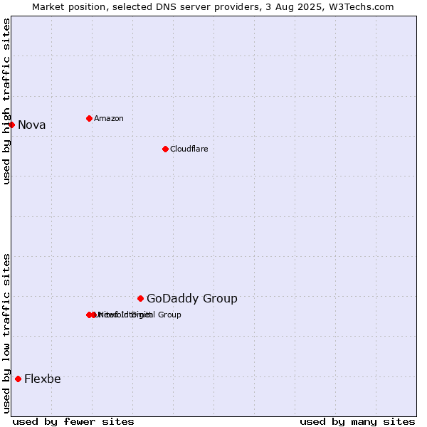 Market position of GoDaddy Group vs. Flexbe vs. Nova