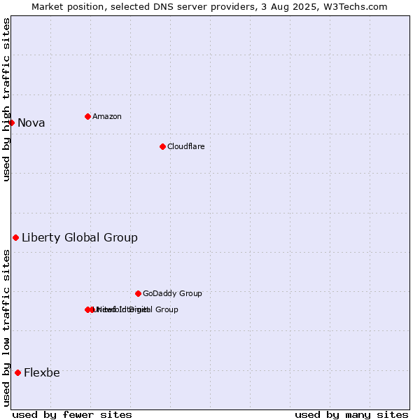 Market position of Flexbe vs. Liberty Global Group vs. Nova