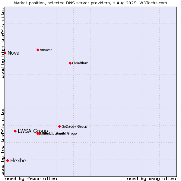 Market position of LWSA Group vs. Flexbe vs. Nova