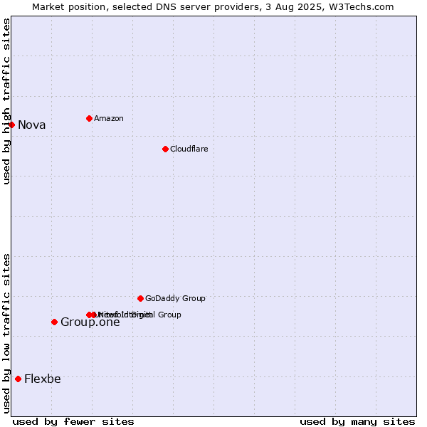 Market position of Group.one vs. Flexbe vs. Nova