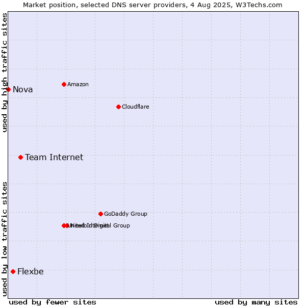 Market position of Team Internet vs. Flexbe vs. Nova