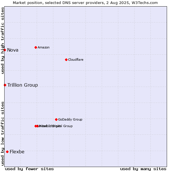Market position of Flexbe vs. Trillion Group vs. Nova