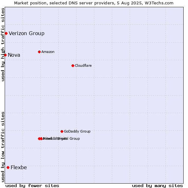 Market position of Flexbe vs. Verizon Group vs. Nova