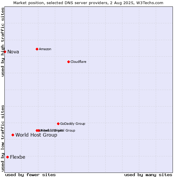Market position of World Host Group vs. Flexbe vs. Nova