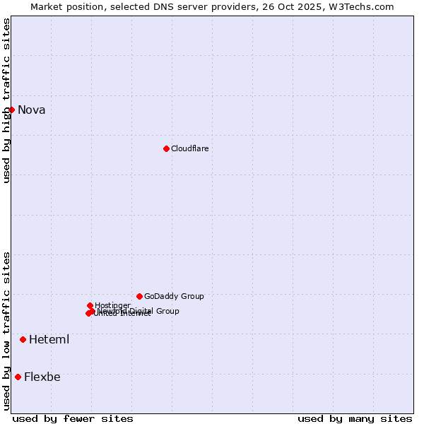 Market position of Heteml vs. Flexbe vs. Nova