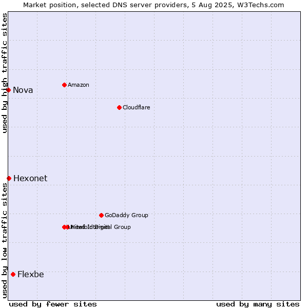 Market position of Flexbe vs. Hexonet vs. Nova