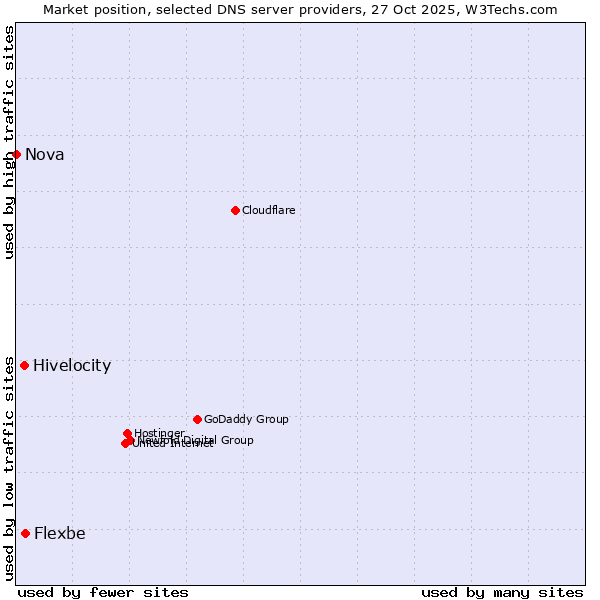Market position of Flexbe vs. Hivelocity vs. Nova