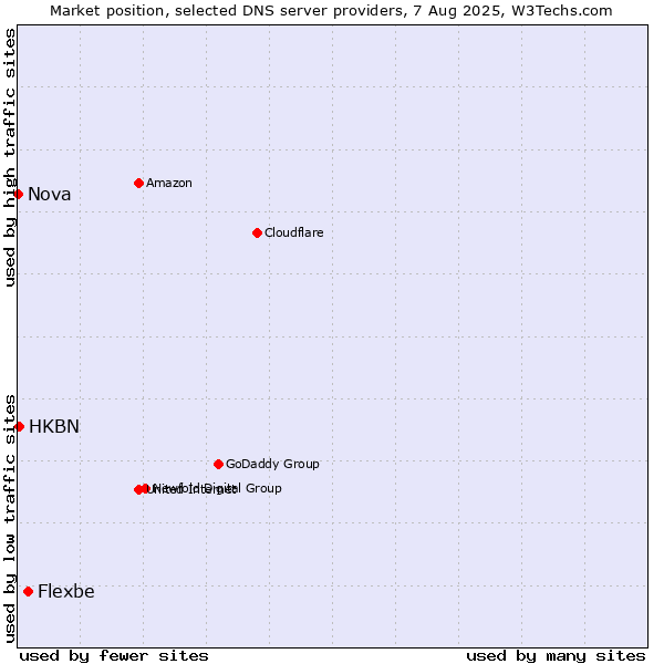 Market position of Flexbe vs. HKBN vs. Nova