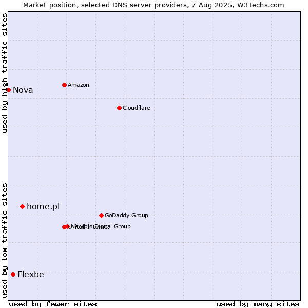 Market position of home.pl vs. Flexbe vs. Nova