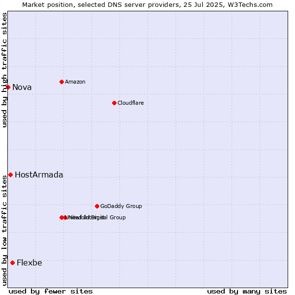 Market position of Flexbe vs. HostArmada vs. Nova