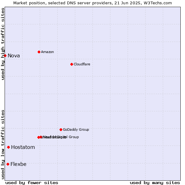 Market position of Hostatom vs. Flexbe vs. Nova