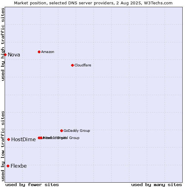 Market position of HostDime vs. Flexbe vs. Nova