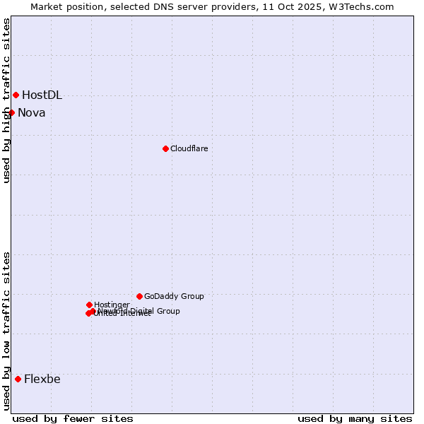 Market position of Flexbe vs. HostDL vs. Nova