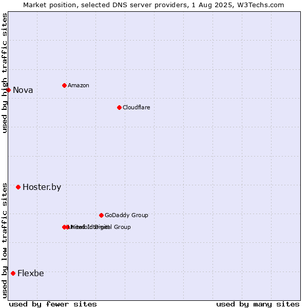 Market position of Hoster.by vs. Flexbe vs. Nova