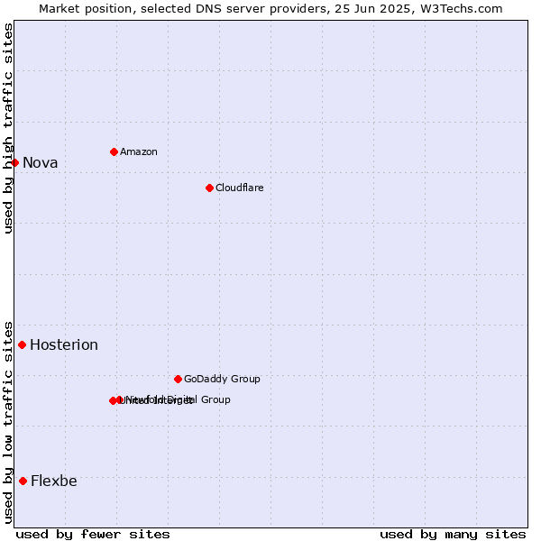 Market position of Flexbe vs. Hosterion vs. Nova
