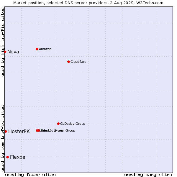 Market position of Flexbe vs. HosterPK vs. Nova