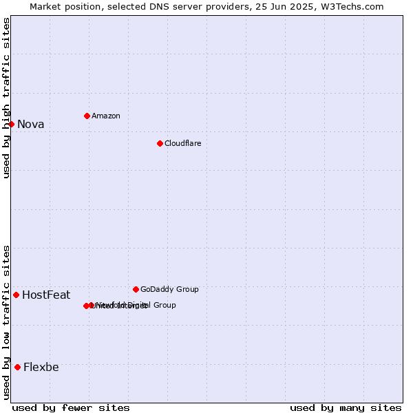 Market position of Flexbe vs. HostFeat vs. Nova