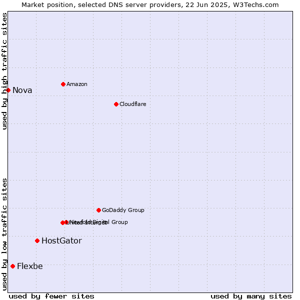 Market position of HostGator vs. Flexbe vs. Nova