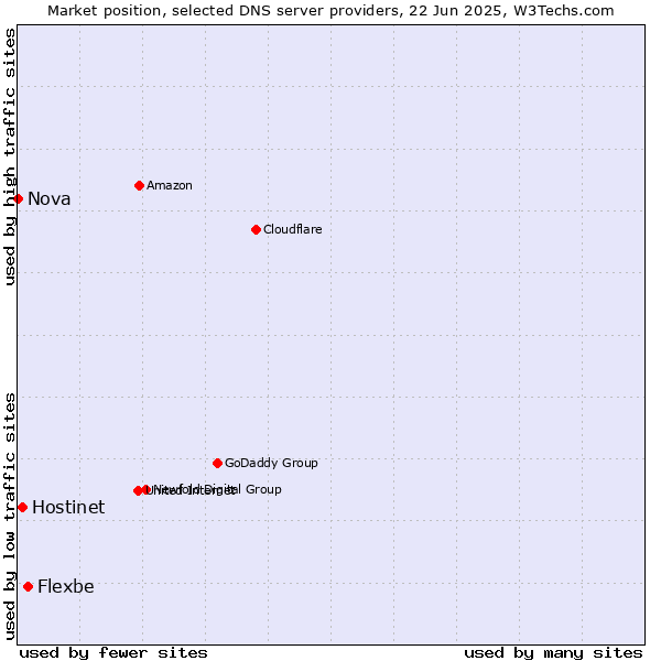 Market position of Flexbe vs. Hostinet vs. Nova