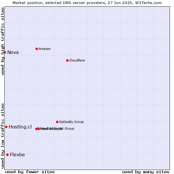 Market position of Flexbe vs. Hosting.cl vs. Nova