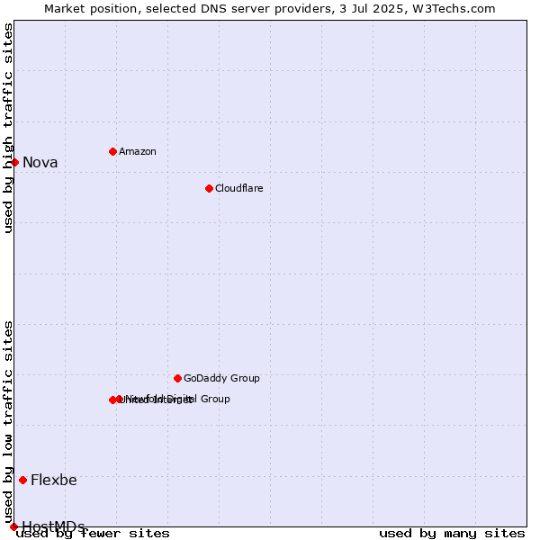 Market position of Flexbe vs. Nova vs. HostMDs