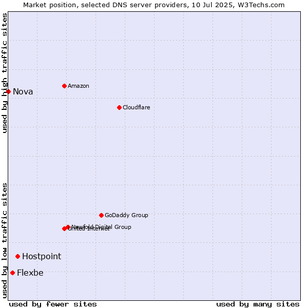 Market position of Hostpoint vs. Flexbe vs. Nova