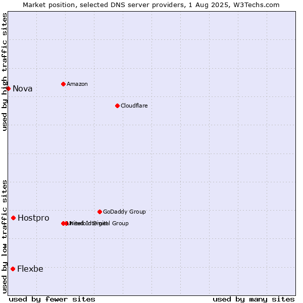 Market position of Hostpro vs. Flexbe vs. Nova